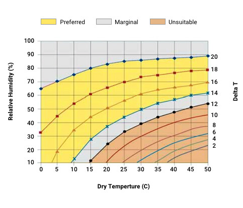 Delta T spraying model shows the preferred spraying conditions